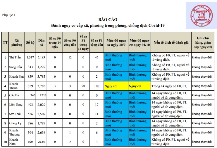 ĐÁNH GIÁ MỨC ĐỘ NGUY CƠ DỊCH BỆNH COVID-19 TẠI HUYỆN KHÁNH VĨNH (Cập nhật ngày 01/10/2021)